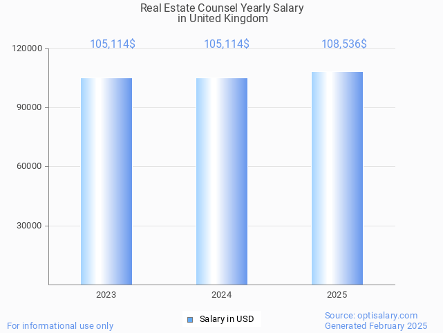 real estate counsel salary in united kingdom 2025 real estate counsel salary in united kingdom 2025