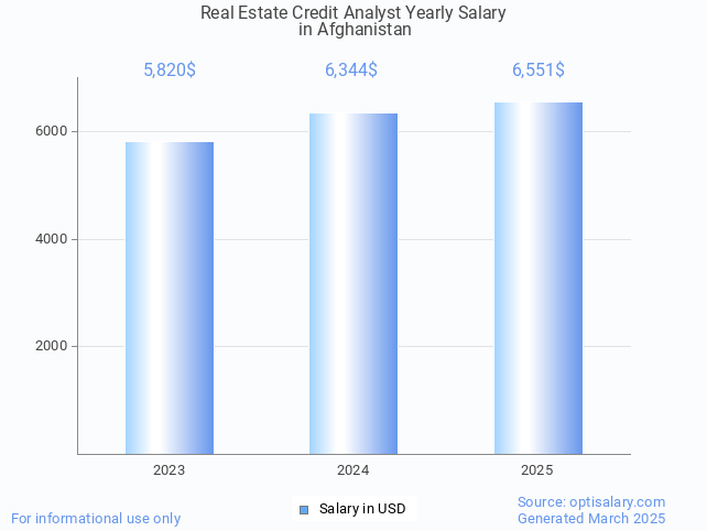 real estate credit analyst salary in afghanistan 2025 real estate credit analyst salary in afghanistan 2025
