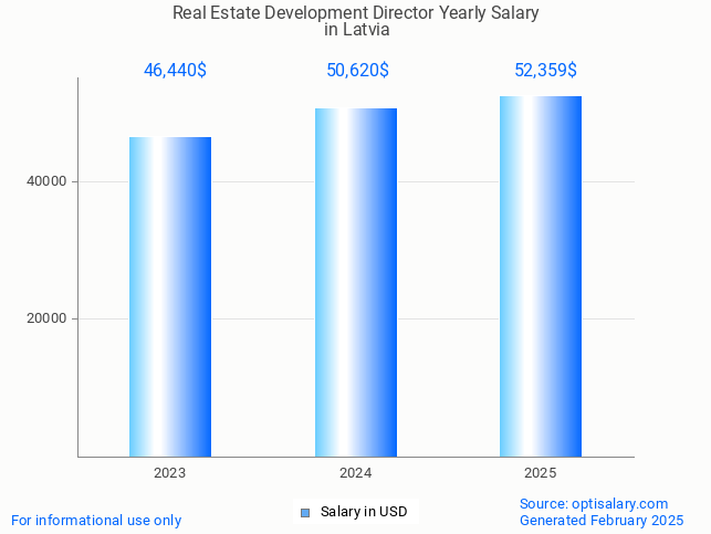 real estate development director salary in latvia 2025 real estate development director salary in latvia 2025