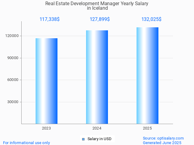 real estate development manager salary in iceland 2025
