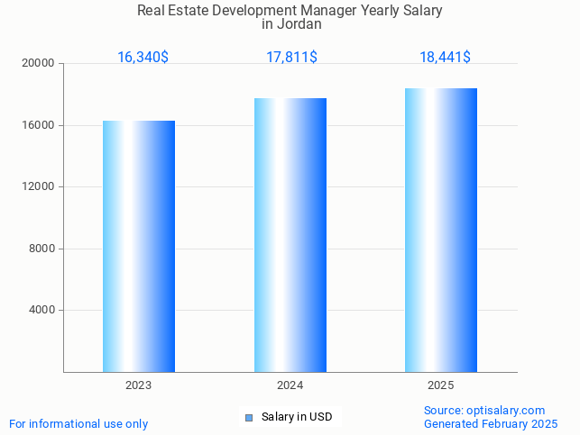 real estate development manager salary in jordan 2025 real estate development manager salary in jordan 2025