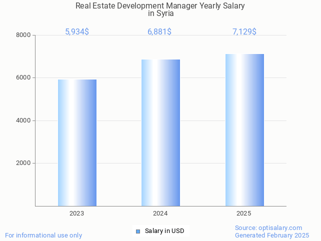 real estate development manager salary in syria 2025 real estate development manager salary in syria 2025