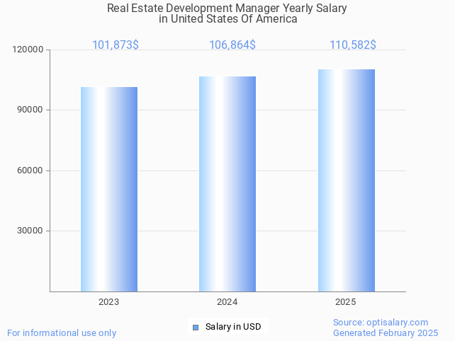 real estate development manager salary in united states of america 2025 real estate development manager salary in united states of america 2025