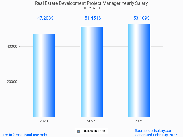 real estate development project manager salary in spain 2025 real estate development project manager salary in spain 2025
