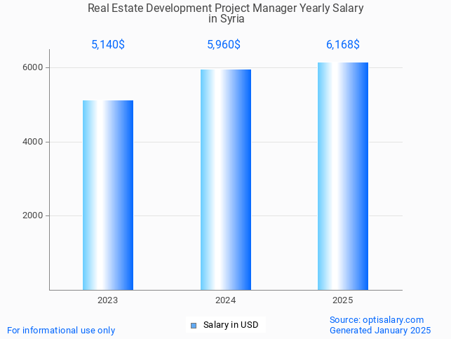 real estate development project manager salary in syria 2025 real estate development project manager salary in syria 2025