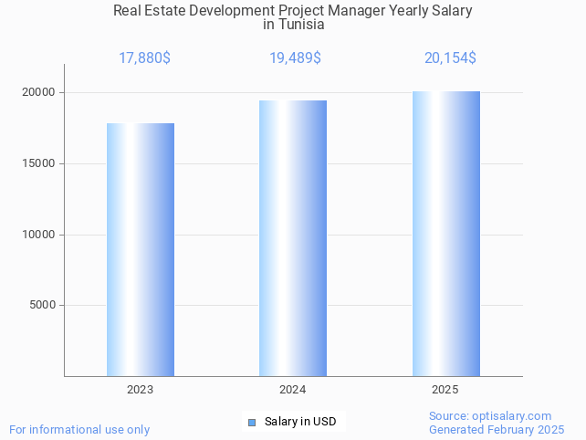 real estate development project manager salary in tunisia 2025 real estate development project manager salary in tunisia 2025