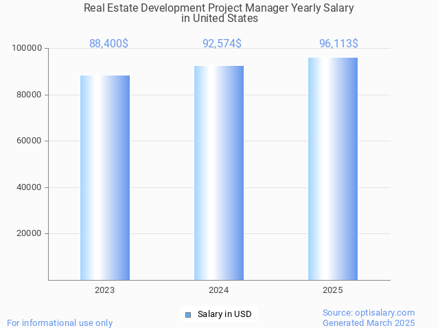 real estate development project manager salary in united states 2025 real estate development project manager salary in united states 2025