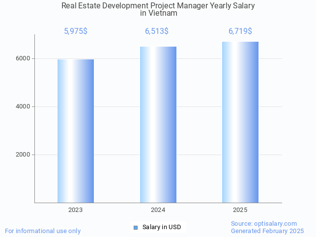 real estate development project manager salary in vietnam 2025 real estate development project manager salary in vietnam 2025