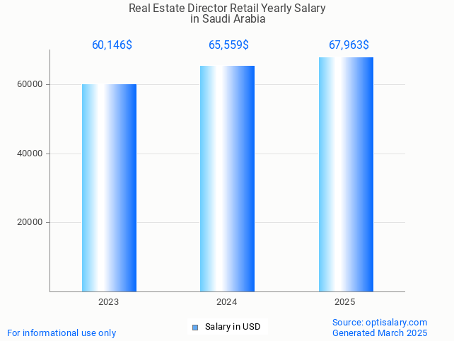 real estate director retail salary in saudi arabia 2025 real estate director retail salary in saudi arabia 2025