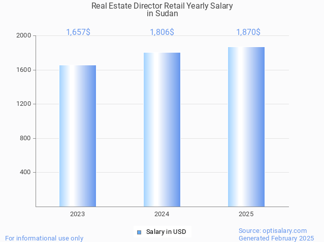real estate director retail salary in sudan 2025
