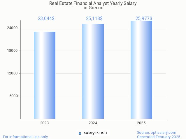 real estate financial analyst salary in greece 2025 real estate financial analyst salary in greece 2025