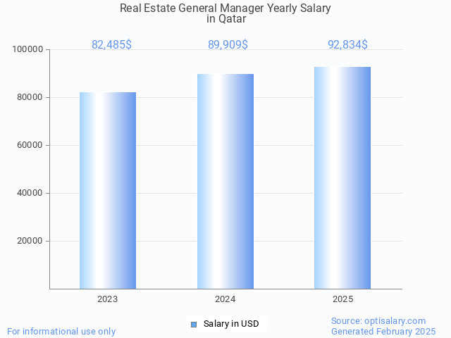 real estate general manager salary in qatar 2025 real estate general manager salary in qatar 2025