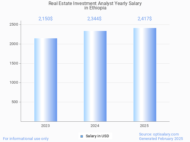 real estate investment analyst salary in ethiopia 2025 real estate investment analyst salary in ethiopia 2025