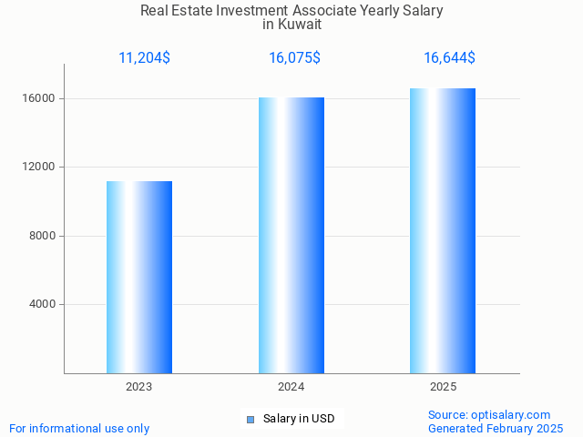 real estate investment associate salary in kuwait 2025 real estate investment associate salary in kuwait 2025