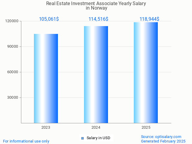 real estate investment associate salary in norway 2025 real estate investment associate salary in norway 2025