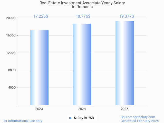 real estate investment associate salary in romania 2025