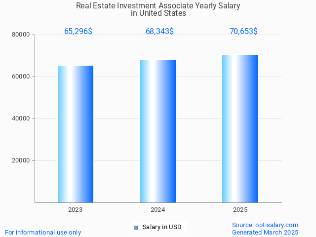 real estate investment associate salary in united states 2025 real estate investment associate salary in united states 2025