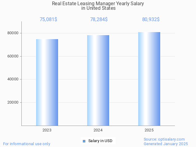 real estate leasing manager salary in united states 2025