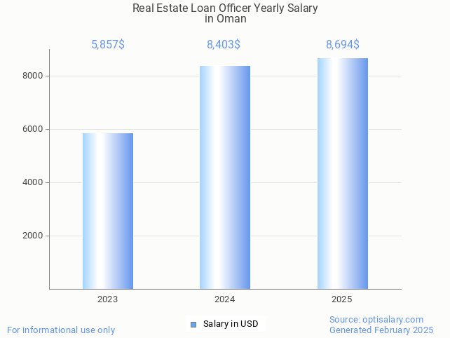 real estate loan officer salary in oman 2025 real estate loan officer salary in oman 2025