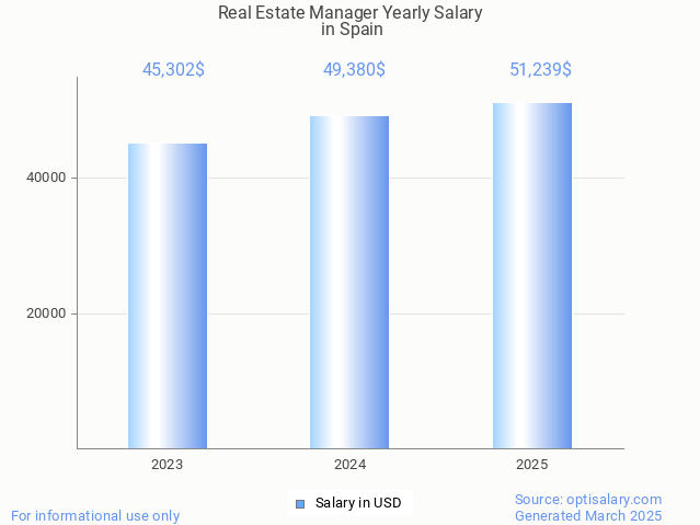 real estate manager salary in spain 2025 real estate manager salary in spain 2025