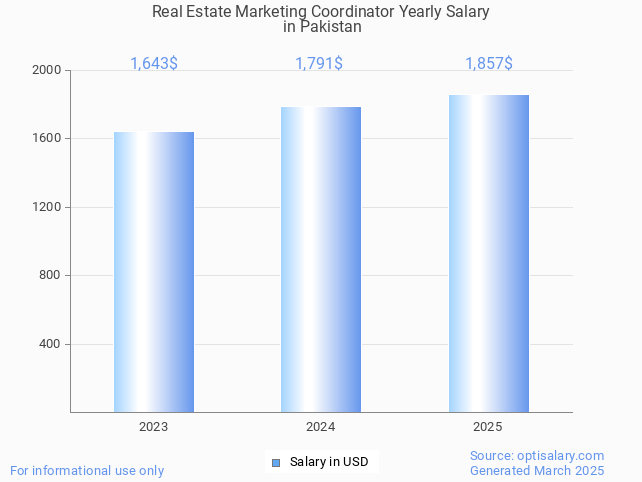 real estate marketing coordinator salary in pakistan 2025 real estate marketing coordinator salary in pakistan 2025