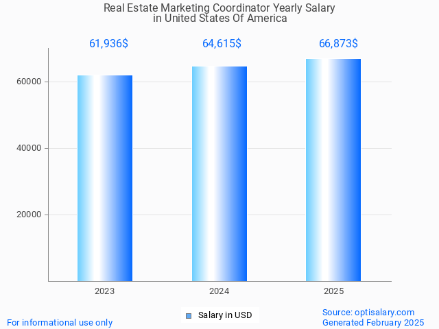 real estate marketing coordinator salary in united states of america 2025 real estate marketing coordinator salary in united states of america 2025