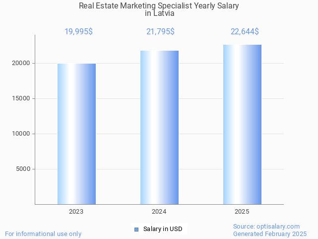 real estate marketing specialist salary in latvia 2025 real estate marketing specialist salary in latvia 2025
