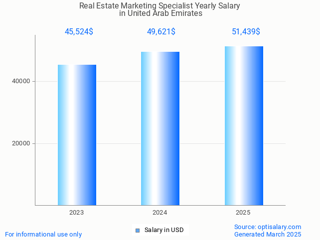 real estate marketing specialist salary in united arab emirates 2025 real estate marketing specialist salary in united arab emirates 2025