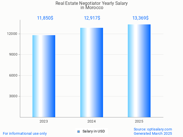 real estate negotiator salary in morocco 2025 real estate negotiator salary in morocco 2025