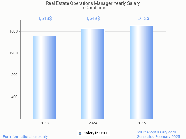 real estate operations manager salary in cambodia 2025 real estate operations manager salary in cambodia 2025