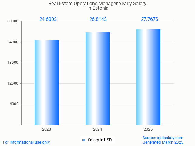 real estate operations manager salary in estonia 2025 real estate operations manager salary in estonia 2025