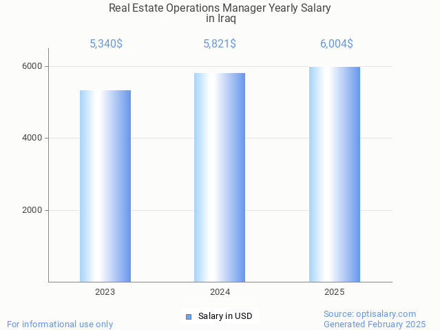 real estate operations manager salary in iraq 2025