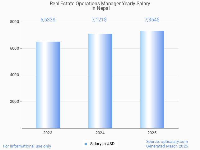 real estate operations manager salary in nepal 2025 real estate operations manager salary in nepal 2025