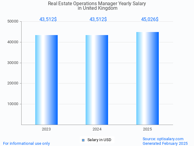 real estate operations manager salary in united kingdom 2025 real estate operations manager salary in united kingdom 2025