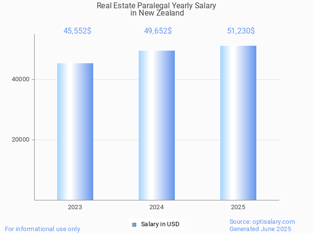real estate paralegal salary in new zealand 2025 real estate paralegal salary in new zealand 2025