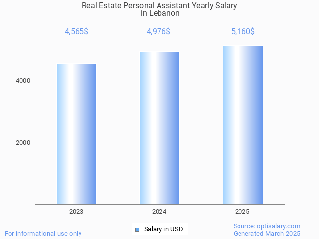 real estate personal assistant salary in lebanon 2025 real estate personal assistant salary in lebanon 2025