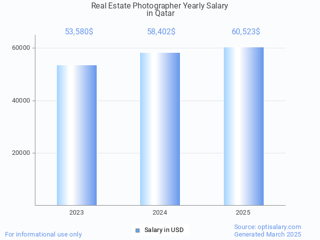 real estate photographer salary in qatar 2025 real estate photographer salary in qatar 2025