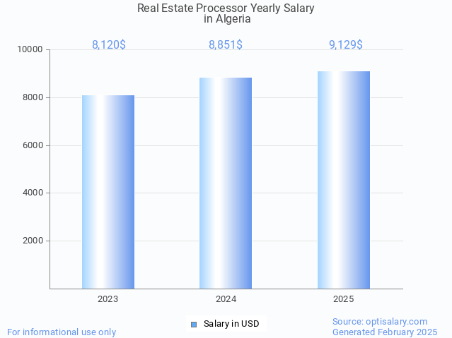 real estate processor salary in algeria 2025 real estate processor salary in algeria 2025