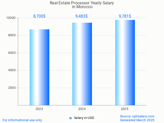 real estate processor salary in morocco 2025 real estate processor salary in morocco 2025