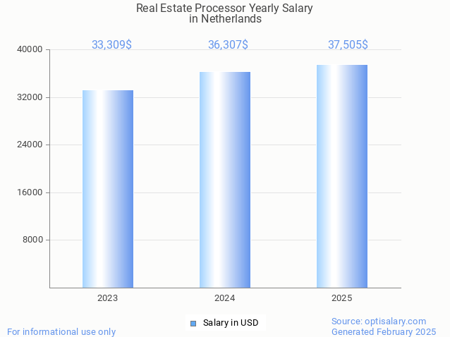 real estate processor salary in netherlands 2025 real estate processor salary in netherlands 2025