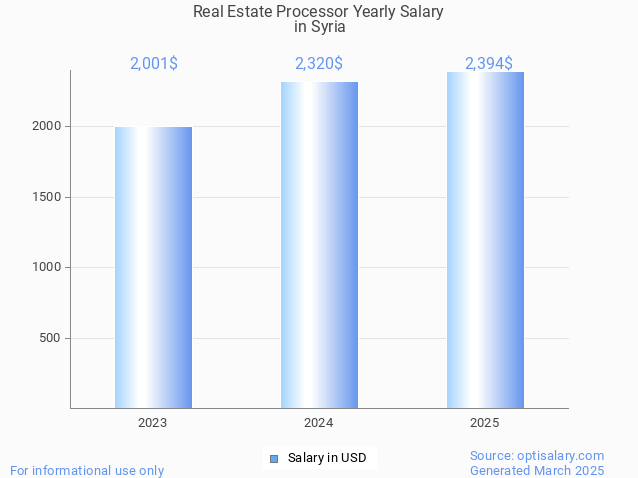 real estate processor salary in syria 2025 real estate processor salary in syria 2025