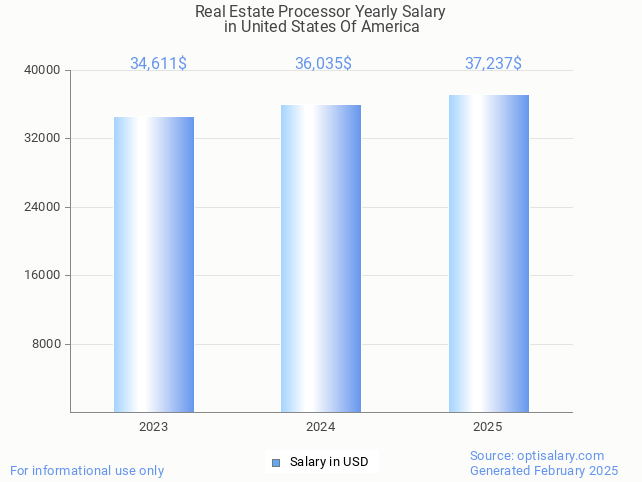 real estate processor salary in united states of america 2025 real estate processor salary in united states of america 2025