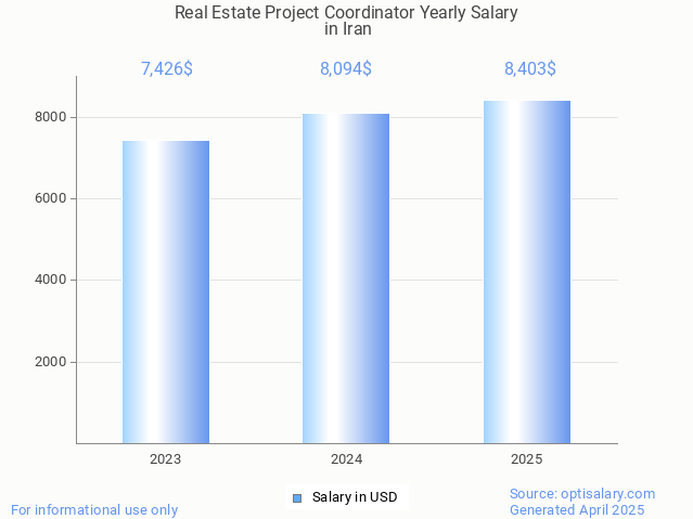 real estate project coordinator salary in iran 2025 real estate project coordinator salary in iran 2025