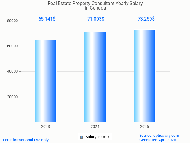 real estate property consultant salary in canada 2025 real estate property consultant salary in canada 2025