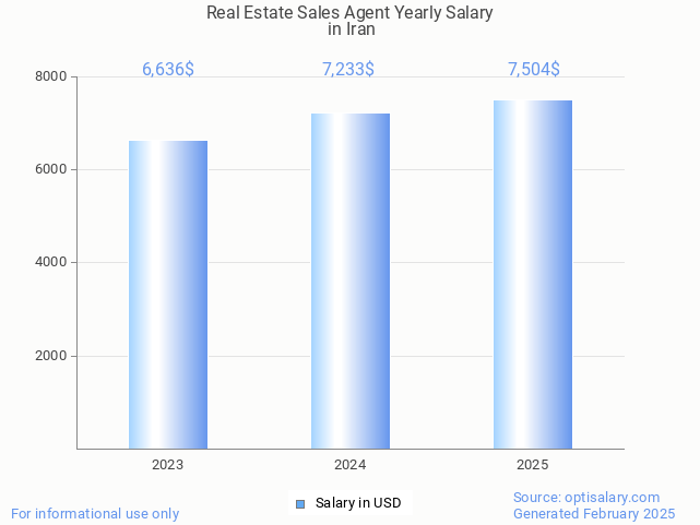 real estate sales agent salary in iran 2025 real estate sales agent salary in iran 2025