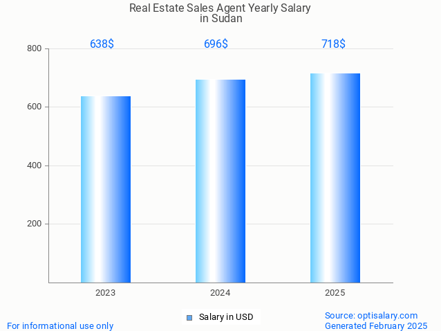 real estate sales agent salary in sudan 2025 real estate sales agent salary in sudan 2025