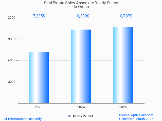 real estate sales associate salary in oman 2025 real estate sales associate salary in oman 2025