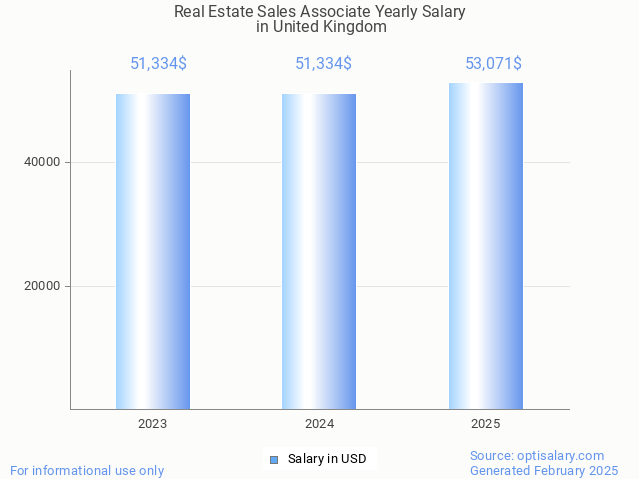 real estate sales associate salary in united kingdom 2025 real estate sales associate salary in united kingdom 2025
