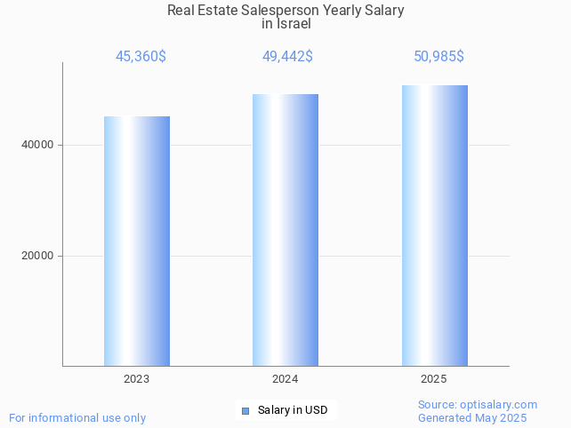 real estate salesperson salary in israel 2025 real estate salesperson salary in israel 2025