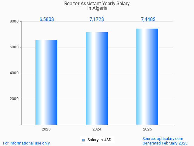 realtor assistant salary in algeria 2025 realtor assistant salary in algeria 2025